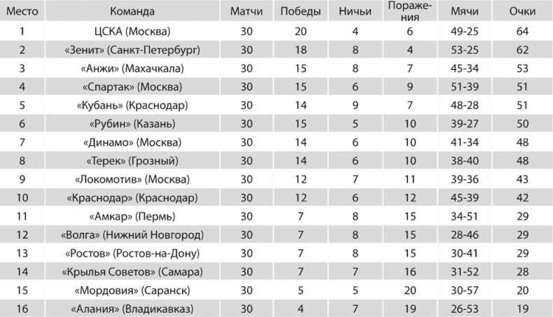 Зенит. Новейшая история. 2.0 Зенит. Новейшая история. 2.0