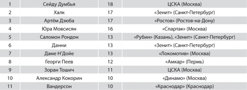 Зенит. Новейшая история. 2.0 Зенит. Новейшая история. 2.0