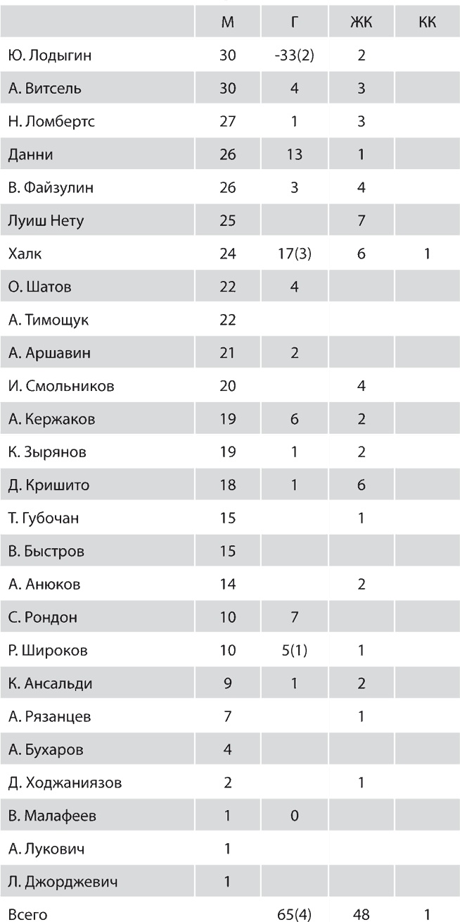 Зенит. Новейшая история. 2.0 Зенит. Новейшая история. 2.0