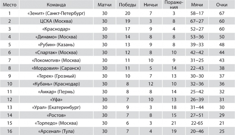 Зенит. Новейшая история. 2.0 Зенит. Новейшая история. 2.0