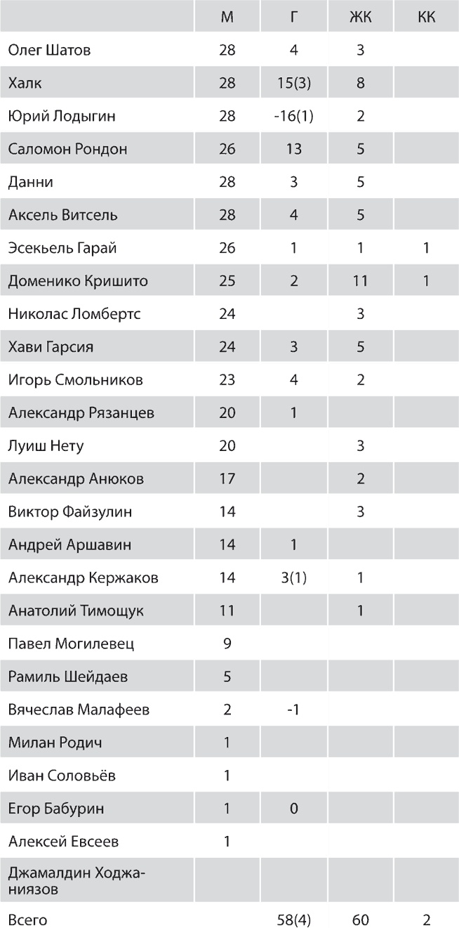 Зенит. Новейшая история. 2.0 Зенит. Новейшая история. 2.0