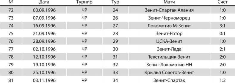 Зенит. Новейшая история. 2.0 Зенит. Новейшая история. 2.0