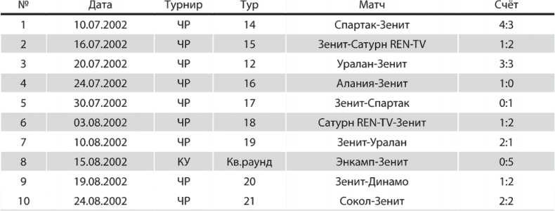 Зенит. Новейшая история. 2.0 Зенит. Новейшая история. 2.0
