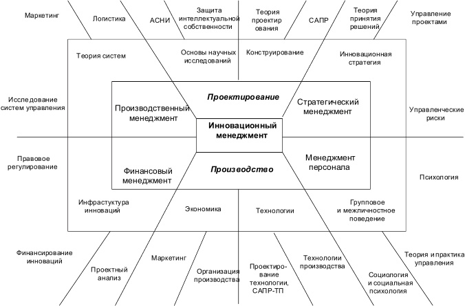 Инновационный менеджмент Инновационный менеджмент