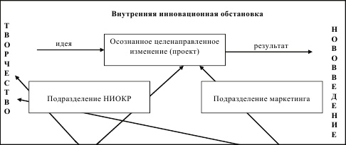 Инновационный менеджмент Инновационный менеджмент