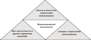 Инновационный менеджмент Инновационный менеджмент