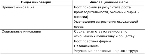 Инновационный менеджмент Инновационный менеджмент