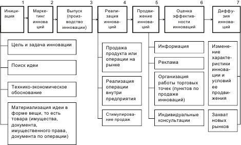 Инновационный менеджмент Инновационный менеджмент