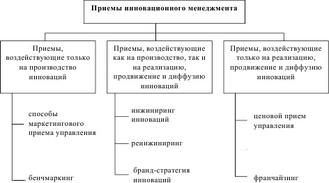 Инновационный менеджмент Инновационный менеджмент