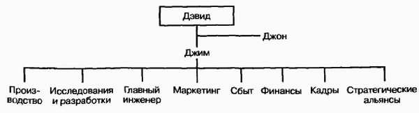 Управление жизненным циклом корпорации Управление жизненным циклом корпорации