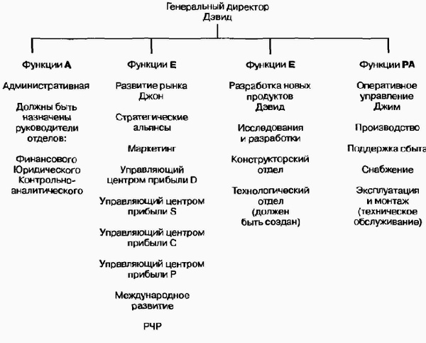 Управление жизненным циклом корпорации Управление жизненным циклом корпорации