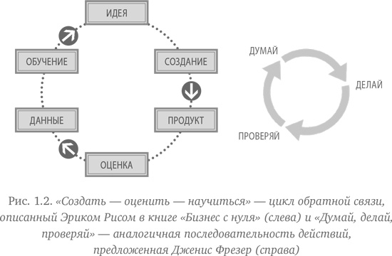 Как создать продукт, который купят. Метод Lean Customer Development Как создать продукт, который купят. Метод Lean Customer Development