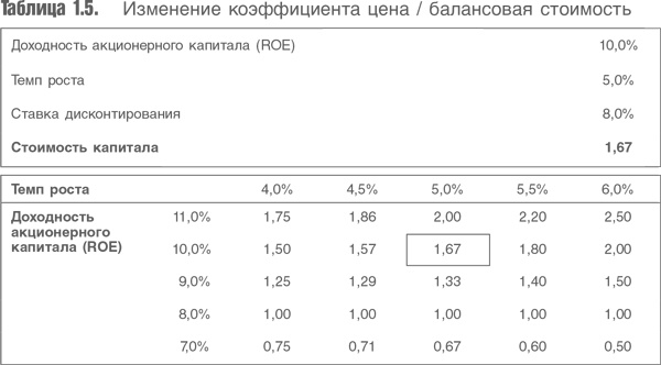Оценка компаний. Анализ и прогнозирование с использованием отчетности по МСФО Оценка компаний. Анализ и прогнозирование с использованием отчетности по МСФО