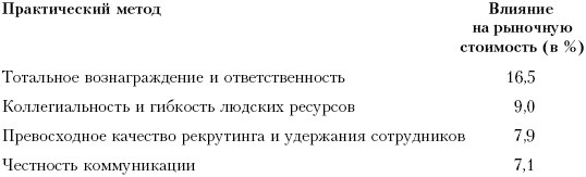 Практика управления человеческими ресурсами Практика управления человеческими ресурсами