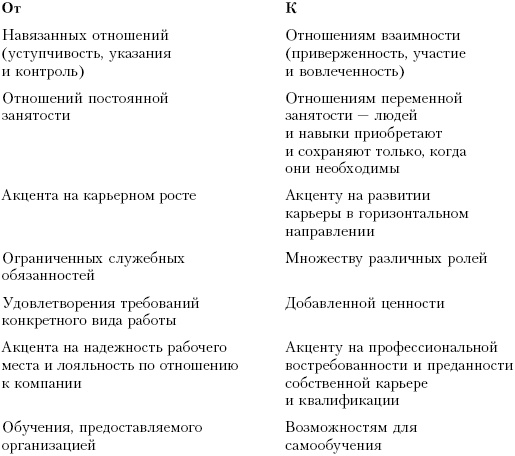 Практика управления человеческими ресурсами Практика управления человеческими ресурсами