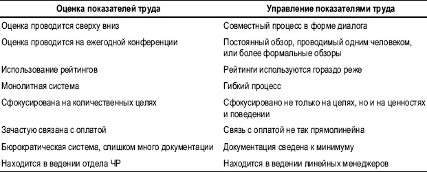 Практика управления человеческими ресурсами Практика управления человеческими ресурсами