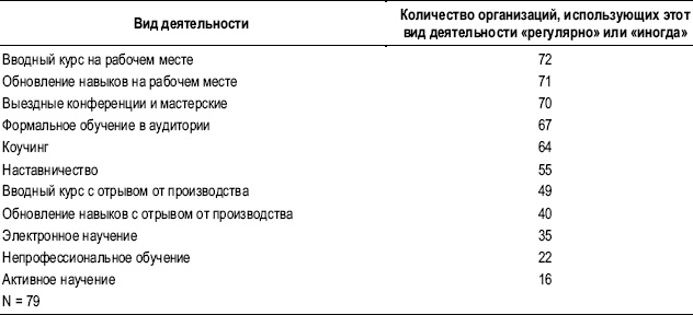 Практика управления человеческими ресурсами Практика управления человеческими ресурсами
