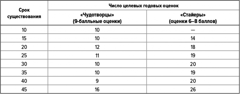 Как думают великие компании. Три правила Как думают великие компании. Три правила