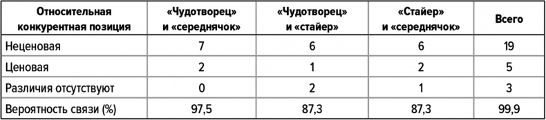Как думают великие компании. Три правила Как думают великие компании. Три правила