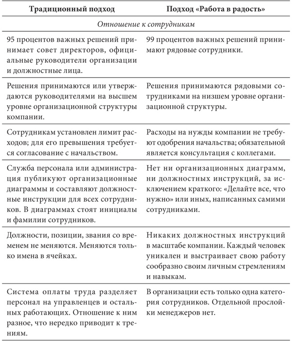 Работа в радость. Бизнес-модель будущего Работа в радость. Бизнес-модель будущего