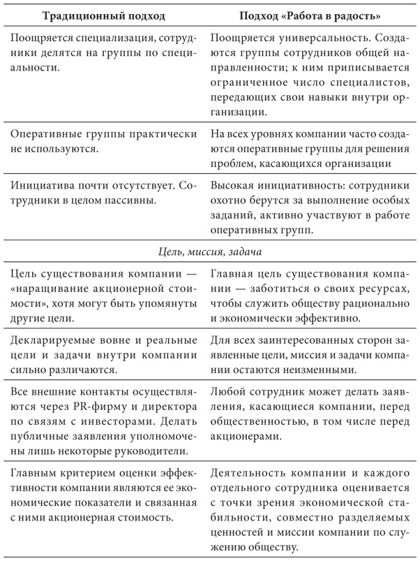 Работа в радость. Бизнес-модель будущего Работа в радость. Бизнес-модель будущего
