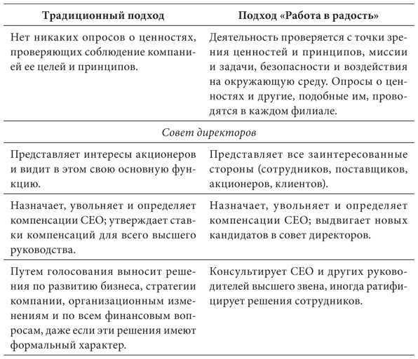Работа в радость. Бизнес-модель будущего Работа в радость. Бизнес-модель будущего