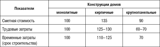 Формирование стоимости и определение эффективности инвестиций Формирование стоимости и определение эффективности инвестиций