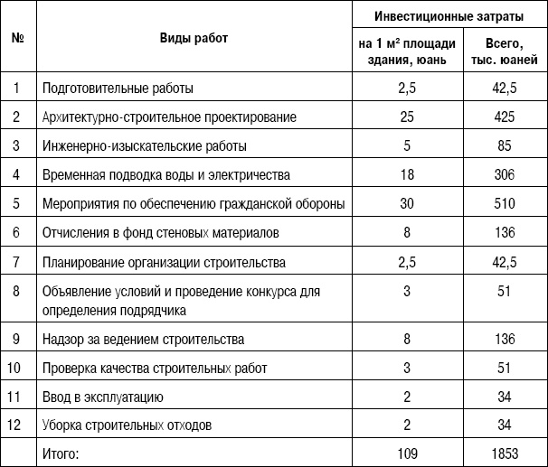 Формирование стоимости и определение эффективности инвестиций Формирование стоимости и определение эффективности инвестиций