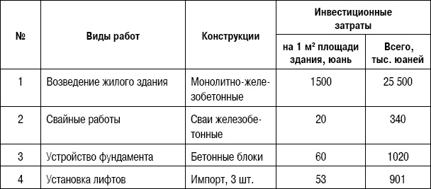 Формирование стоимости и определение эффективности инвестиций Формирование стоимости и определение эффективности инвестиций