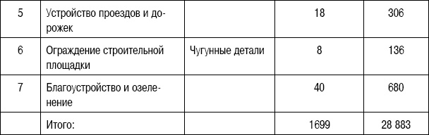 Формирование стоимости и определение эффективности инвестиций Формирование стоимости и определение эффективности инвестиций