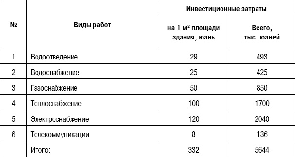 Формирование стоимости и определение эффективности инвестиций Формирование стоимости и определение эффективности инвестиций