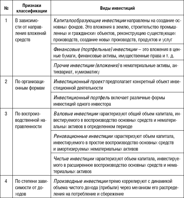 Формирование стоимости и определение эффективности инвестиций Формирование стоимости и определение эффективности инвестиций