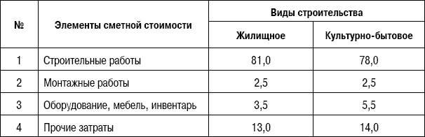 Формирование стоимости и определение эффективности инвестиций Формирование стоимости и определение эффективности инвестиций