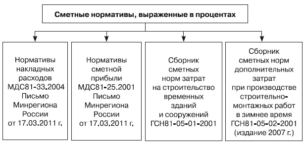 Формирование стоимости и определение эффективности инвестиций Формирование стоимости и определение эффективности инвестиций