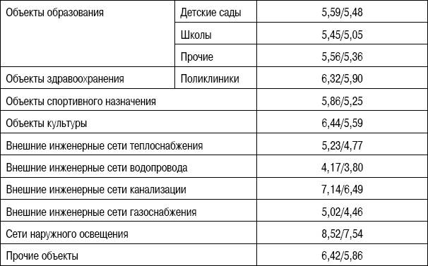 Формирование стоимости и определение эффективности инвестиций Формирование стоимости и определение эффективности инвестиций