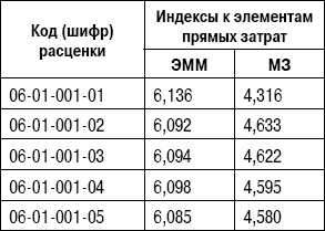Формирование стоимости и определение эффективности инвестиций Формирование стоимости и определение эффективности инвестиций