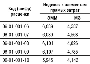 Формирование стоимости и определение эффективности инвестиций Формирование стоимости и определение эффективности инвестиций