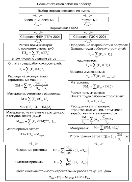 Формирование стоимости и определение эффективности инвестиций Формирование стоимости и определение эффективности инвестиций