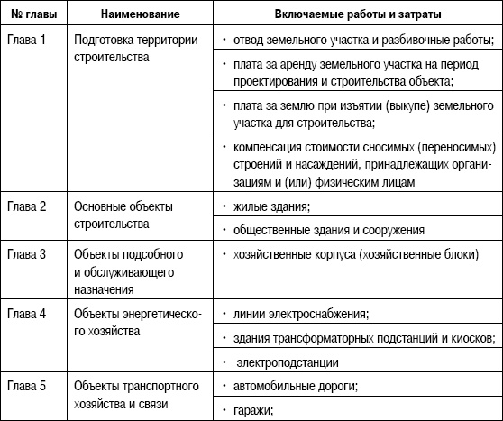 Формирование стоимости и определение эффективности инвестиций Формирование стоимости и определение эффективности инвестиций