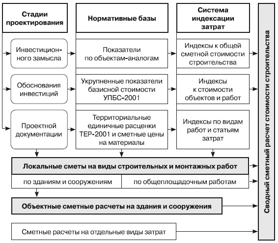 Формирование стоимости и определение эффективности инвестиций Формирование стоимости и определение эффективности инвестиций