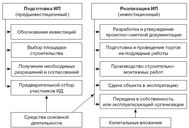 Формирование стоимости и определение эффективности инвестиций Формирование стоимости и определение эффективности инвестиций