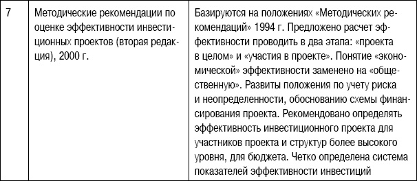 Формирование стоимости и определение эффективности инвестиций Формирование стоимости и определение эффективности инвестиций