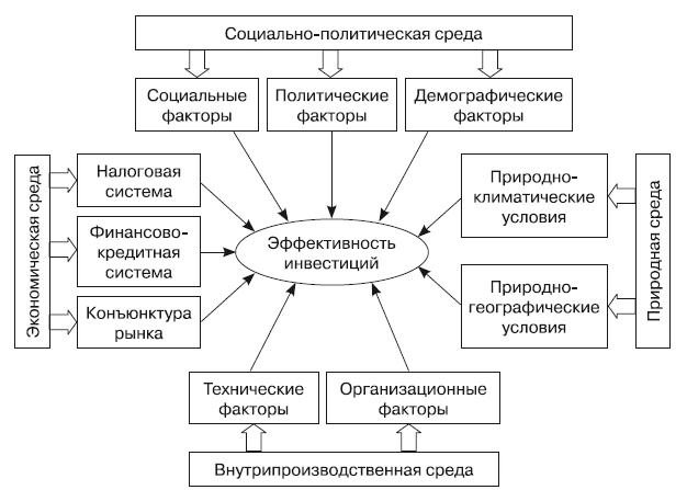 Формирование стоимости и определение эффективности инвестиций Формирование стоимости и определение эффективности инвестиций