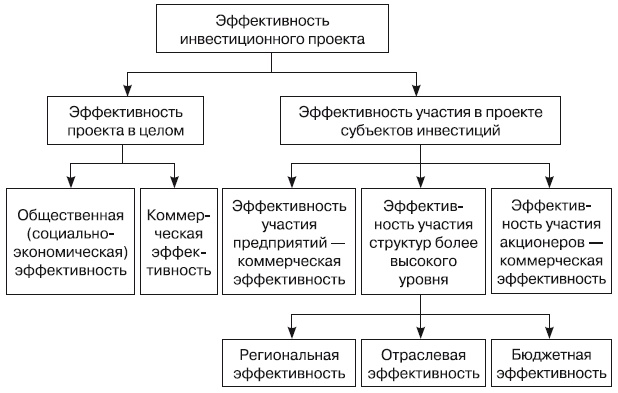 Формирование стоимости и определение эффективности инвестиций Формирование стоимости и определение эффективности инвестиций