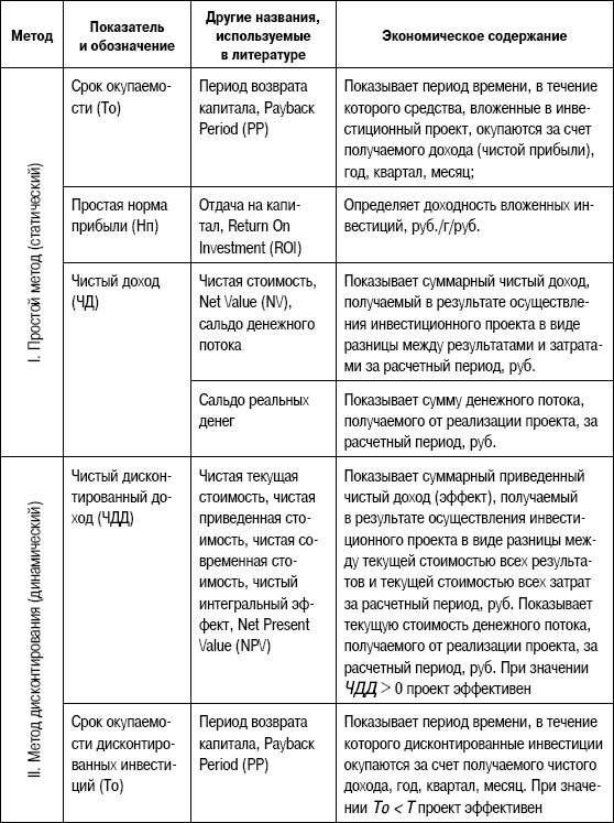 Формирование стоимости и определение эффективности инвестиций Формирование стоимости и определение эффективности инвестиций