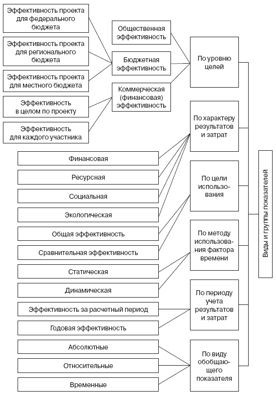 Формирование стоимости и определение эффективности инвестиций Формирование стоимости и определение эффективности инвестиций