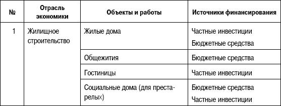 Формирование стоимости и определение эффективности инвестиций Формирование стоимости и определение эффективности инвестиций