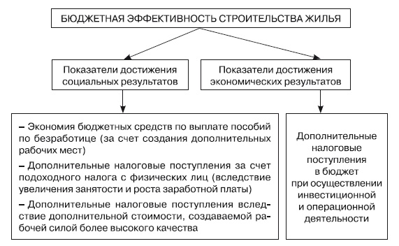Формирование стоимости и определение эффективности инвестиций Формирование стоимости и определение эффективности инвестиций