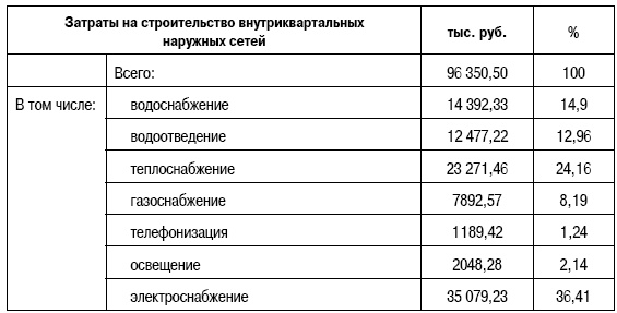 Формирование стоимости и определение эффективности инвестиций Формирование стоимости и определение эффективности инвестиций