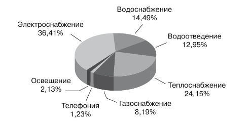 Формирование стоимости и определение эффективности инвестиций Формирование стоимости и определение эффективности инвестиций